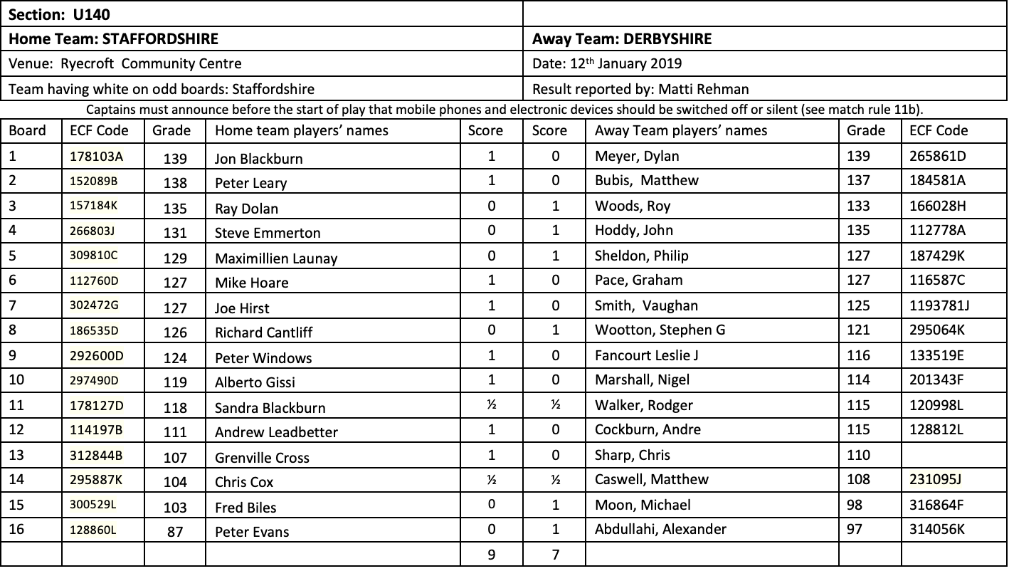 County U140 Staffs 9-7 Derby